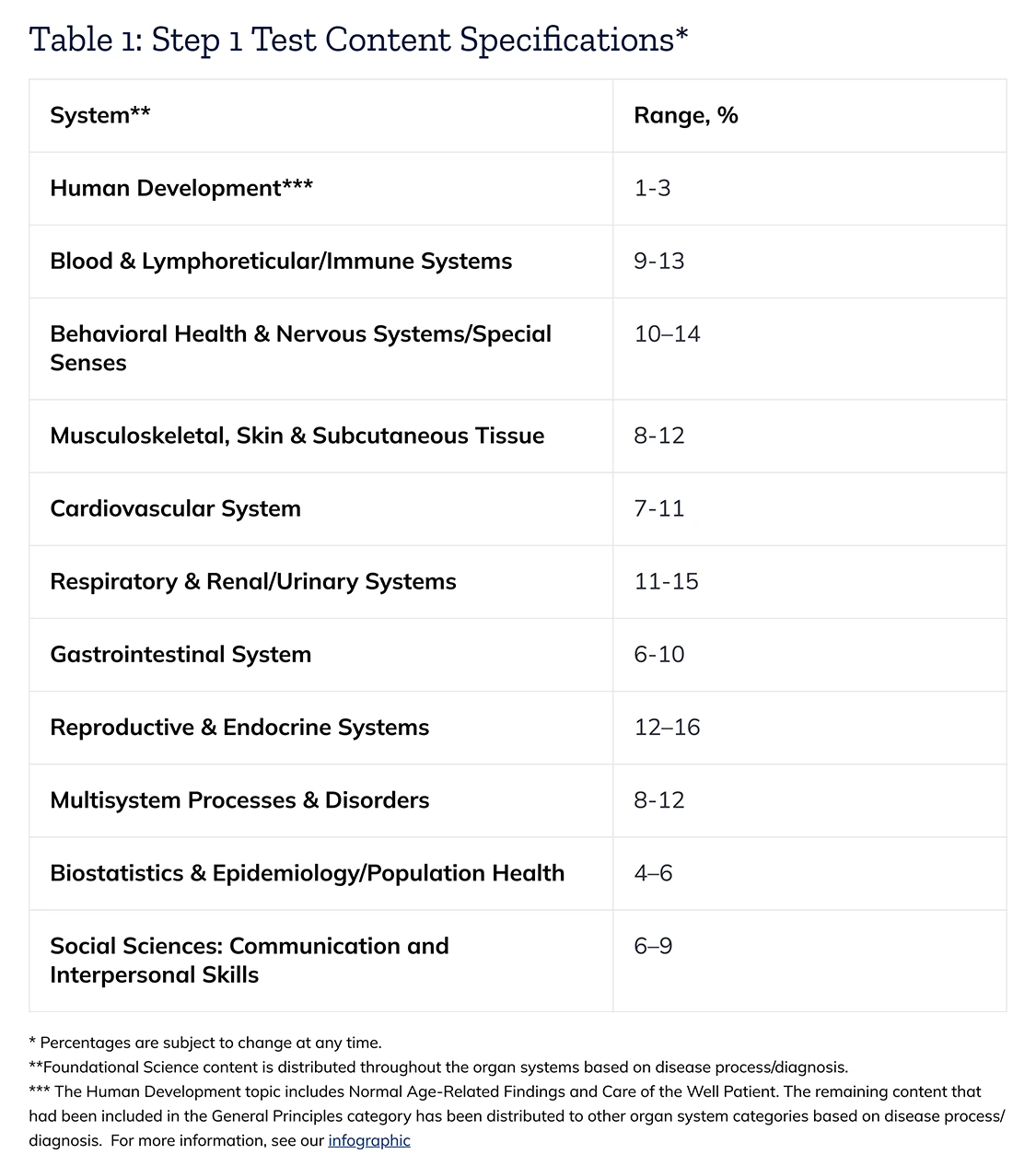 The image displays Table 1: Step 1 Test Content Specifications. The table has two columns. On the left, System, and on the right, Range percentage. Human Development, 1-3%. Blood & Lymphoreticular/Immune Systems, 9–13%. Behavioral Health & Nervous Systems/Special Senses, 10–14%. Musculoskeletal, Skin & Subcutaneous Tissue, 8–12%. Cardiovascular System, 7–11%. Respiratory & Renal/Urinary Systems, 11–15%. Gastrointestinal System, 6–10. Reproductive & Endocrine Systems, 12–16. Multisystem Processes & Disorders