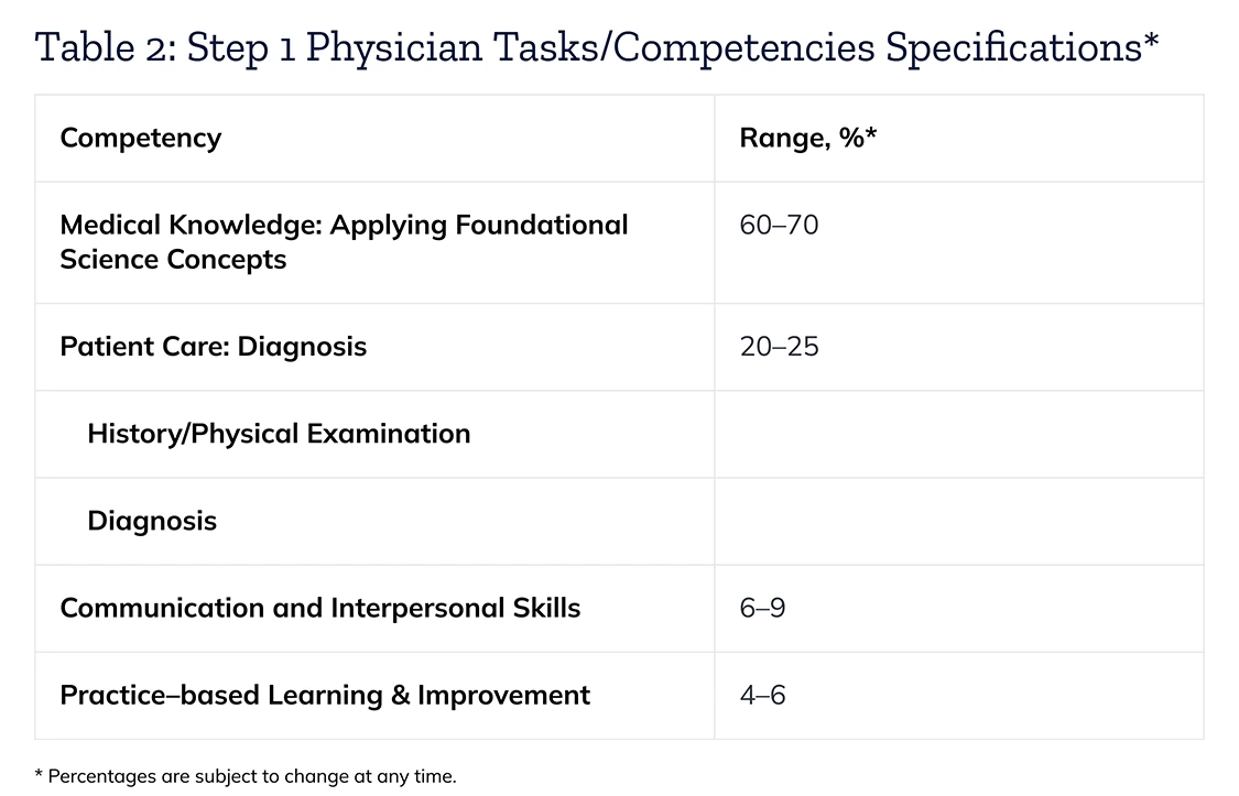 The image displays Table 2: Step 1 Physician Tasks/Competencies Specifications. The table has two columns. On the left, Competency, and on the right, Range percentage. Medical Knowledge: Applying Foundational Science Concepts, 60–70%. Patient Care: Diagnosis, 20–25%. Includes History/Physical Examination and Diagnosis. Communication and Interpersonal Skills, 6–9%. Practice–based Learning & Improvement, 4–6%. Percentages are subject to change at any time.