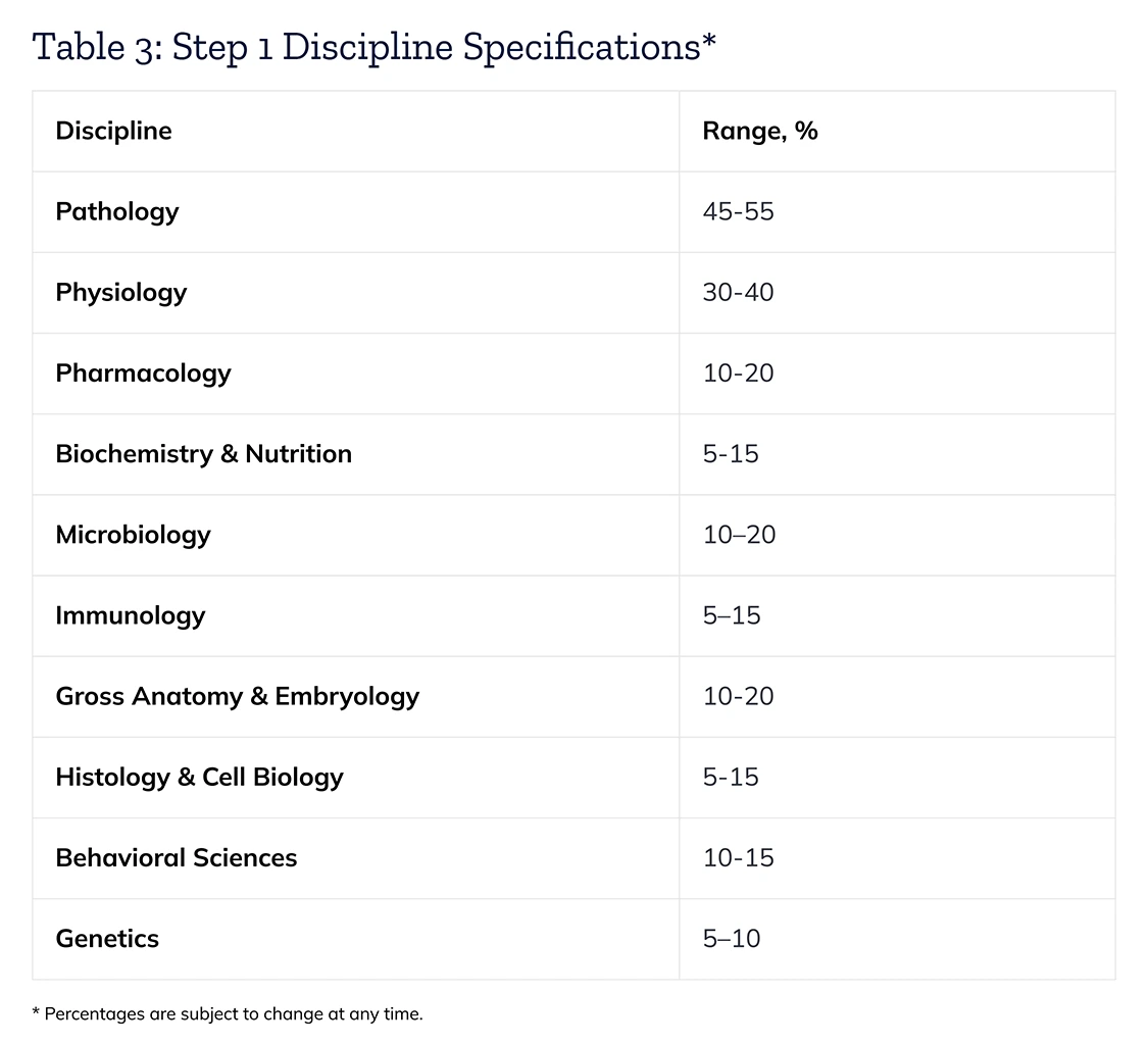 The image displays Table 2: Step 1 Physician Tasks/Competencies Specifications. The table has two columns. On the left, Competency, and on the right, Range percentage. Medical Knowledge: Applying Foundational Science Concepts, 60–70%. Patient Care: Diagnosis, 20–25%. Includes History/Physical Examination and Diagnosis. Communication and Interpersonal Skills, 6–9%. Practice–based Learning & Improvement, 4–6%. Percentages are subject to change at any time.